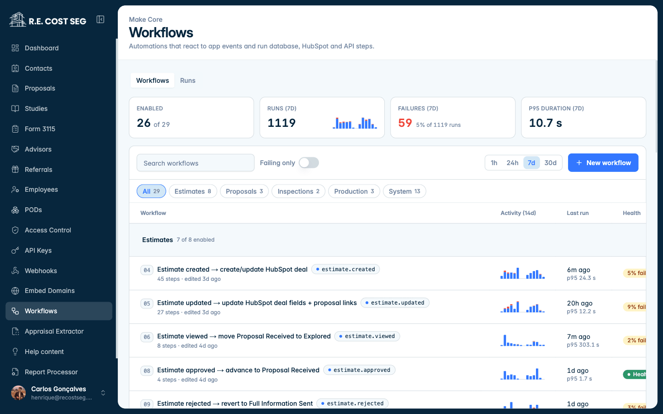 Make Core workflow health surface, showing run volume, failure rate, p95 duration and per-workflow activity sparklines